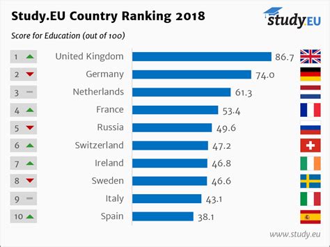 Which country has the hardest study?